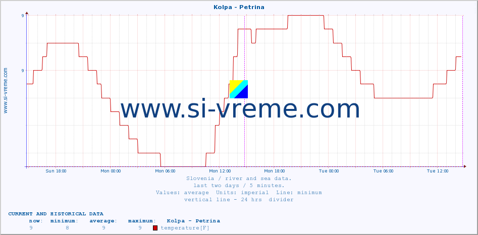  :: Kolpa - Petrina :: temperature | flow | height :: last two days / 5 minutes.