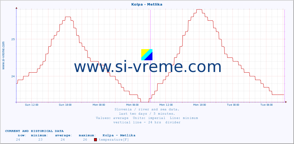  :: Kolpa - Metlika :: temperature | flow | height :: last two days / 5 minutes.