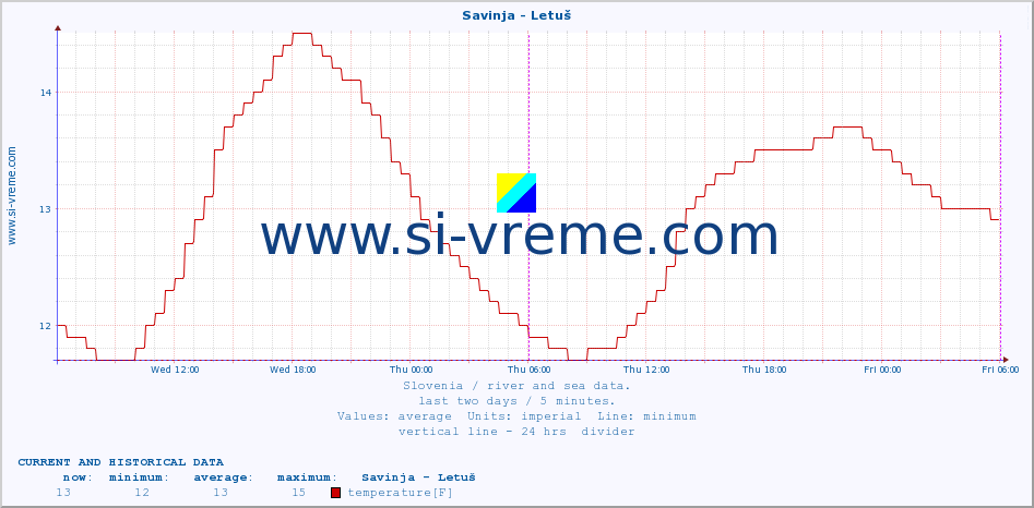  :: Savinja - Letuš :: temperature | flow | height :: last two days / 5 minutes.