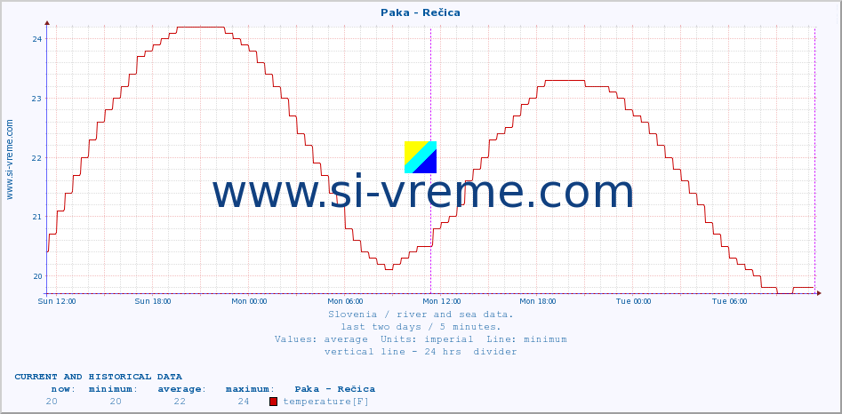  :: Paka - Rečica :: temperature | flow | height :: last two days / 5 minutes.