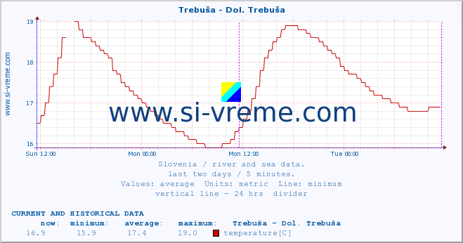  :: Trebuša - Dol. Trebuša :: temperature | flow | height :: last two days / 5 minutes.