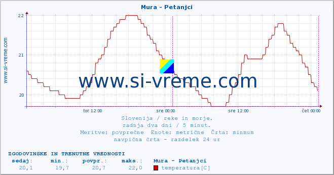 POVPREČJE :: Mura - Petanjci :: temperatura | pretok | višina :: zadnja dva dni / 5 minut.