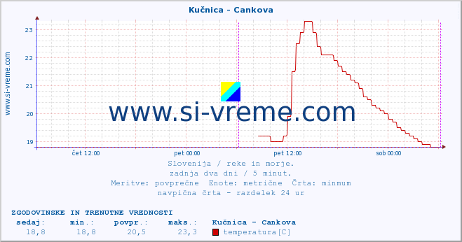 POVPREČJE :: Kučnica - Cankova :: temperatura | pretok | višina :: zadnja dva dni / 5 minut.