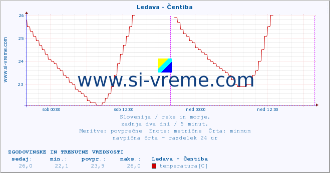 POVPREČJE :: Ledava - Čentiba :: temperatura | pretok | višina :: zadnja dva dni / 5 minut.