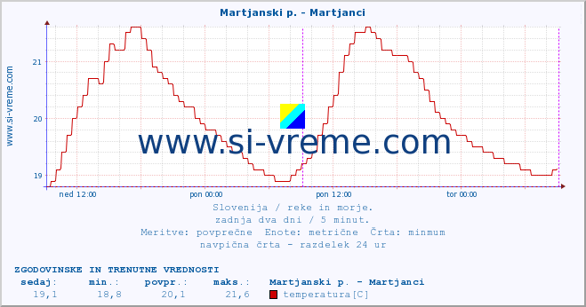 POVPREČJE :: Martjanski p. - Martjanci :: temperatura | pretok | višina :: zadnja dva dni / 5 minut.