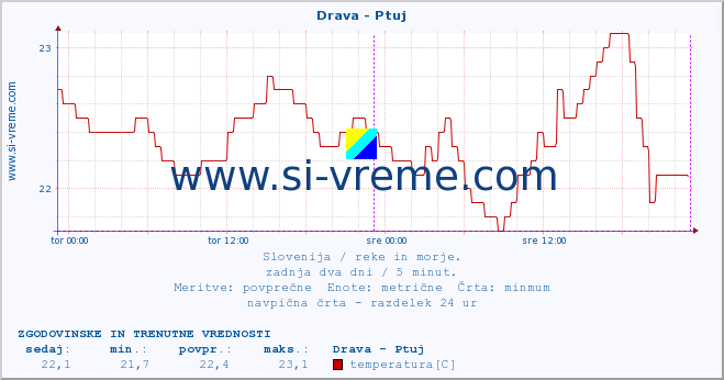 POVPREČJE :: Drava - Ptuj :: temperatura | pretok | višina :: zadnja dva dni / 5 minut.