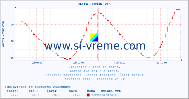 POVPREČJE :: Meža - Otiški vrh :: temperatura | pretok | višina :: zadnja dva dni / 5 minut.