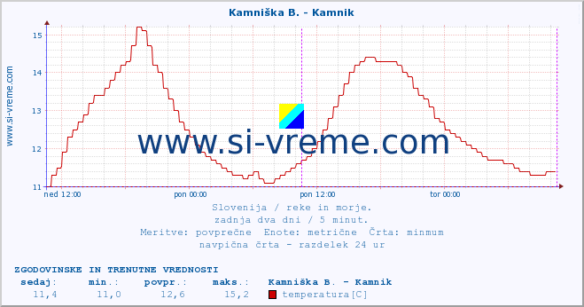 POVPREČJE :: Kamniška B. - Kamnik :: temperatura | pretok | višina :: zadnja dva dni / 5 minut.