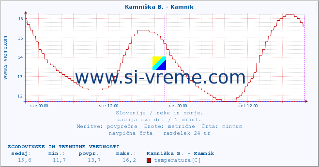 POVPREČJE :: Kamniška B. - Kamnik :: temperatura | pretok | višina :: zadnja dva dni / 5 minut.