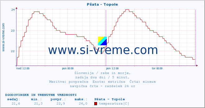 POVPREČJE :: Pšata - Topole :: temperatura | pretok | višina :: zadnja dva dni / 5 minut.