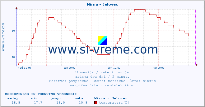 POVPREČJE :: Mirna - Jelovec :: temperatura | pretok | višina :: zadnja dva dni / 5 minut.