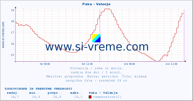 POVPREČJE :: Paka - Velenje :: temperatura | pretok | višina :: zadnja dva dni / 5 minut.