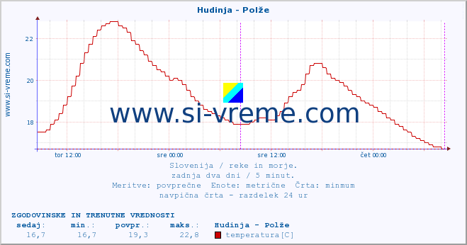 POVPREČJE :: Hudinja - Polže :: temperatura | pretok | višina :: zadnja dva dni / 5 minut.