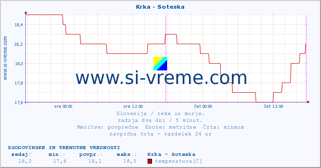 POVPREČJE :: Krka - Soteska :: temperatura | pretok | višina :: zadnja dva dni / 5 minut.