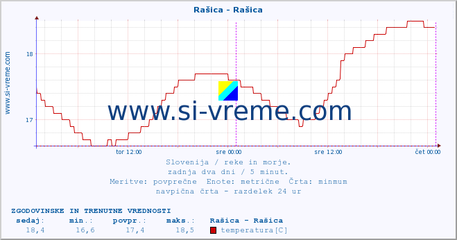 POVPREČJE :: Rašica - Rašica :: temperatura | pretok | višina :: zadnja dva dni / 5 minut.