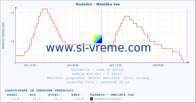 POVPREČJE :: Radešca - Meniška vas :: temperatura | pretok | višina :: zadnja dva dni / 5 minut.