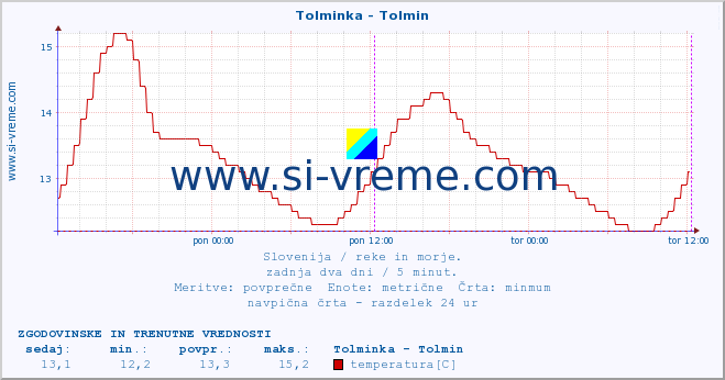 POVPREČJE :: Tolminka - Tolmin :: temperatura | pretok | višina :: zadnja dva dni / 5 minut.