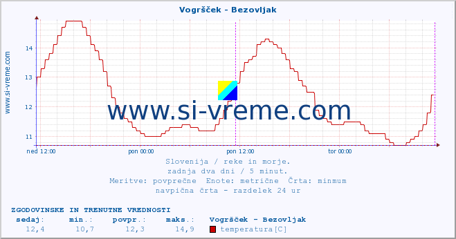 POVPREČJE :: Vogršček - Bezovljak :: temperatura | pretok | višina :: zadnja dva dni / 5 minut.