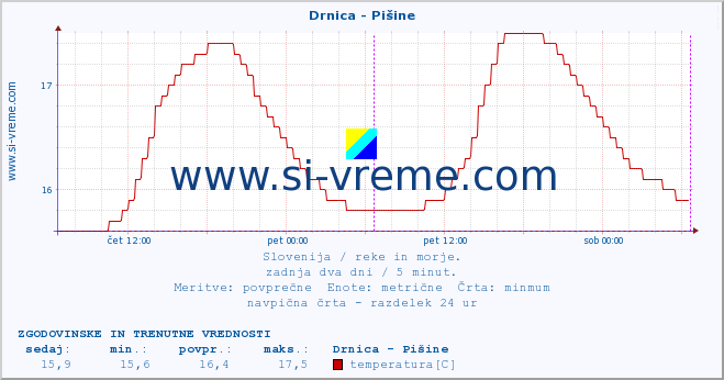 POVPREČJE :: Drnica - Pišine :: temperatura | pretok | višina :: zadnja dva dni / 5 minut.