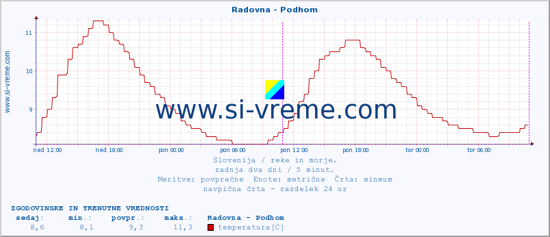 POVPREČJE :: Radovna - Podhom :: temperatura | pretok | višina :: zadnja dva dni / 5 minut.