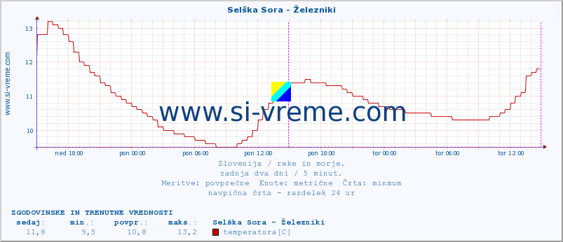 POVPREČJE :: Selška Sora - Železniki :: temperatura | pretok | višina :: zadnja dva dni / 5 minut.