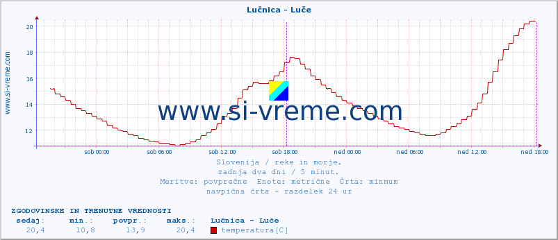 POVPREČJE :: Lučnica - Luče :: temperatura | pretok | višina :: zadnja dva dni / 5 minut.