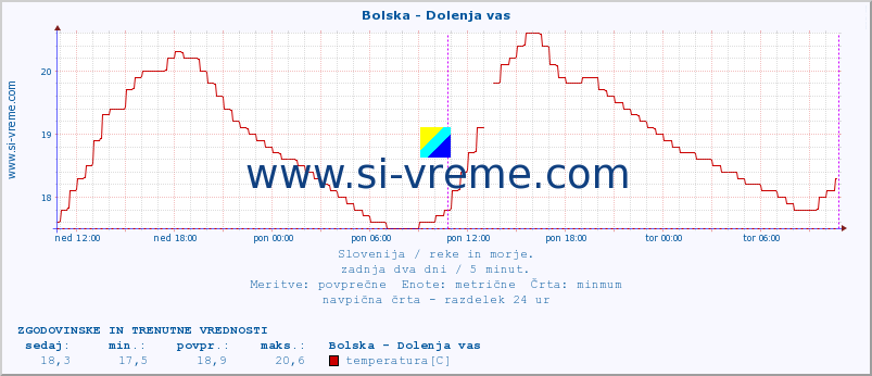 POVPREČJE :: Bolska - Dolenja vas :: temperatura | pretok | višina :: zadnja dva dni / 5 minut.