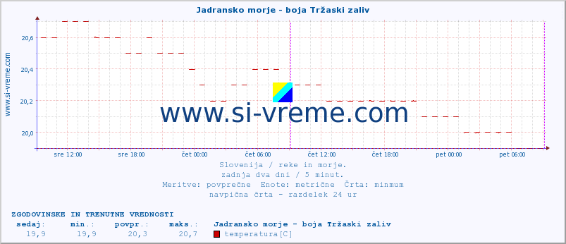 POVPREČJE :: Jadransko morje - boja Tržaski zaliv :: temperatura | pretok | višina :: zadnja dva dni / 5 minut.