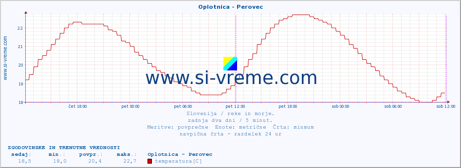 POVPREČJE :: Oplotnica - Perovec :: temperatura | pretok | višina :: zadnja dva dni / 5 minut.