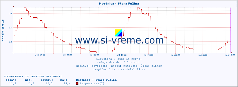 POVPREČJE :: Mostnica - Stara Fužina :: temperatura | pretok | višina :: zadnja dva dni / 5 minut.