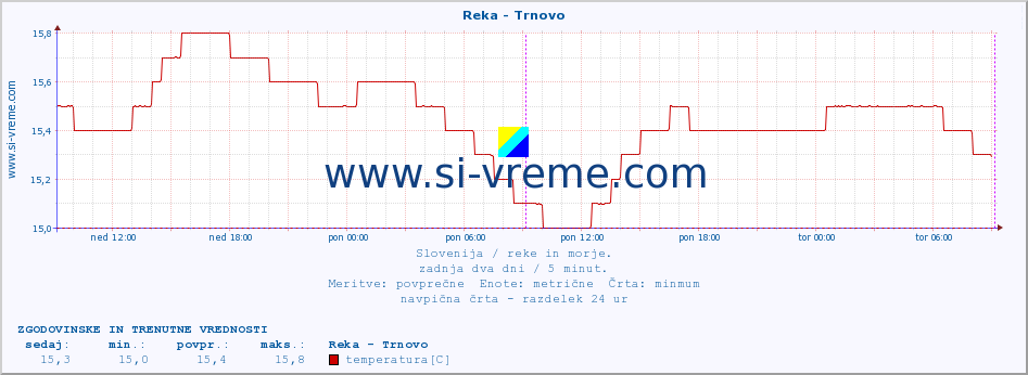 POVPREČJE :: Reka - Trnovo :: temperatura | pretok | višina :: zadnja dva dni / 5 minut.