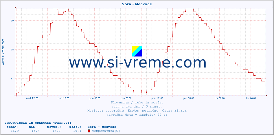 POVPREČJE :: Sora - Medvode :: temperatura | pretok | višina :: zadnja dva dni / 5 minut.