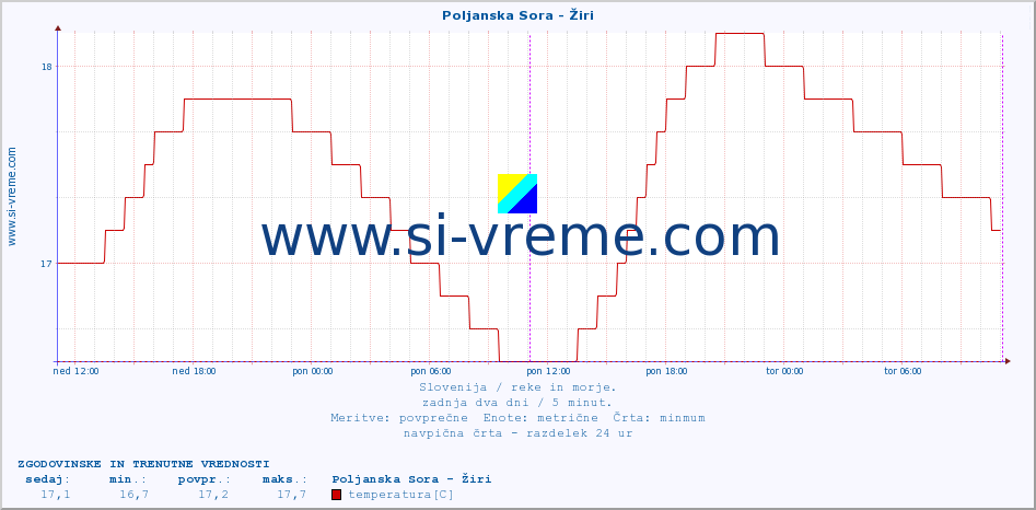 POVPREČJE :: Poljanska Sora - Žiri :: temperatura | pretok | višina :: zadnja dva dni / 5 minut.