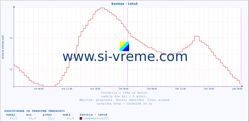 POVPREČJE :: Savinja - Letuš :: temperatura | pretok | višina :: zadnja dva dni / 5 minut.