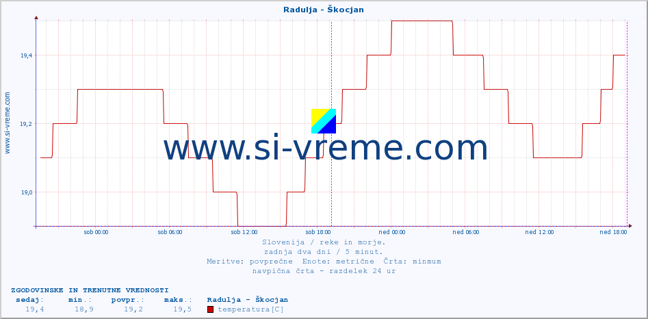 POVPREČJE :: Radulja - Škocjan :: temperatura | pretok | višina :: zadnja dva dni / 5 minut.