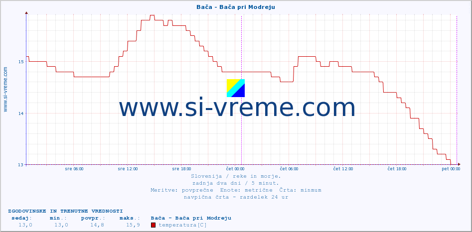 POVPREČJE :: Bača - Bača pri Modreju :: temperatura | pretok | višina :: zadnja dva dni / 5 minut.