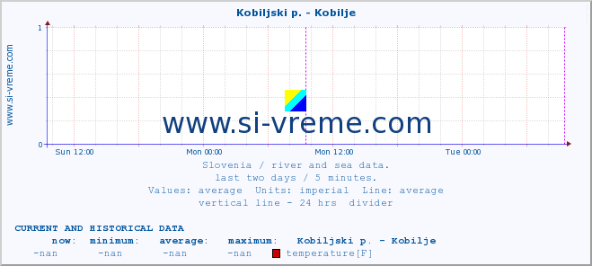  :: Kobiljski p. - Kobilje :: temperature | flow | height :: last two days / 5 minutes.