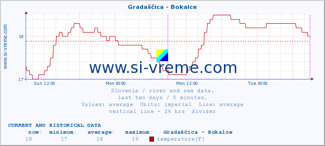  :: Gradaščica - Bokalce :: temperature | flow | height :: last two days / 5 minutes.