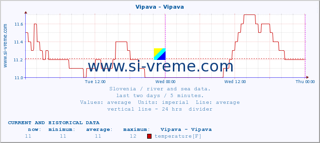  :: Vipava - Vipava :: temperature | flow | height :: last two days / 5 minutes.