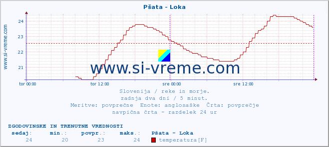 POVPREČJE :: Pšata - Loka :: temperatura | pretok | višina :: zadnja dva dni / 5 minut.