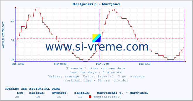  :: Martjanski p. - Martjanci :: temperature | flow | height :: last two days / 5 minutes.