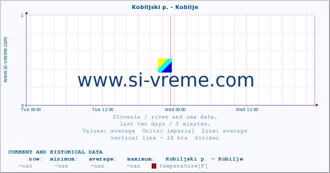  :: Kobiljski p. - Kobilje :: temperature | flow | height :: last two days / 5 minutes.