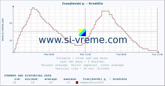  :: Ivanjševski p. - Središče :: temperature | flow | height :: last two days / 5 minutes.