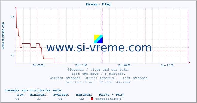  :: Drava - Ptuj :: temperature | flow | height :: last two days / 5 minutes.