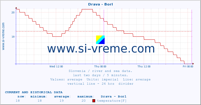  :: Drava - Borl :: temperature | flow | height :: last two days / 5 minutes.