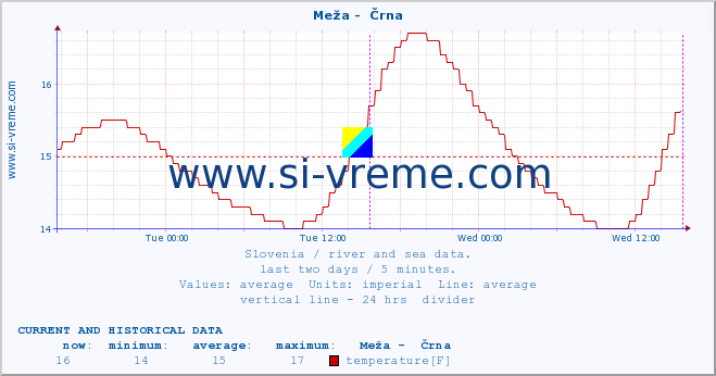  :: Meža -  Črna :: temperature | flow | height :: last two days / 5 minutes.