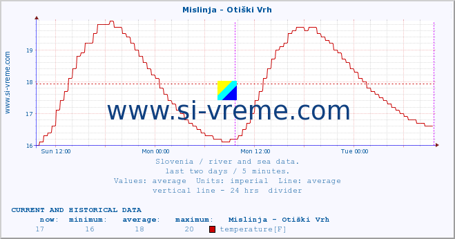  :: Mislinja - Otiški Vrh :: temperature | flow | height :: last two days / 5 minutes.