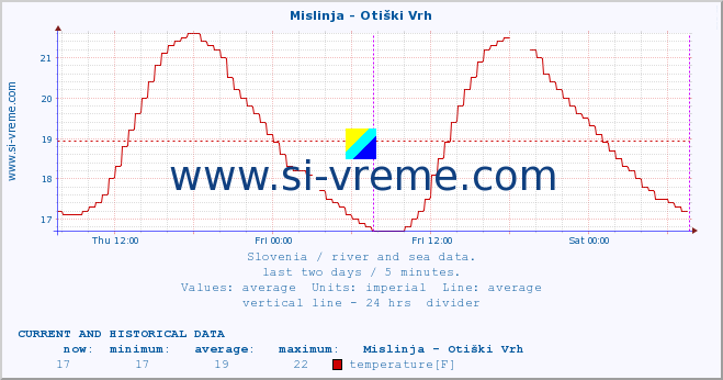  :: Mislinja - Otiški Vrh :: temperature | flow | height :: last two days / 5 minutes.