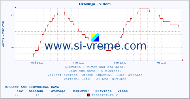  :: Dravinja - Videm :: temperature | flow | height :: last two days / 5 minutes.