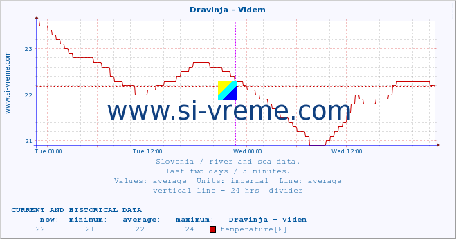  :: Dravinja - Videm :: temperature | flow | height :: last two days / 5 minutes.